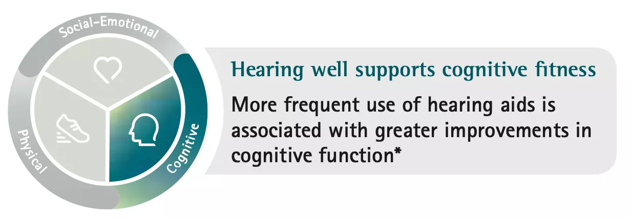 Hearing well supports cognitive fitness
