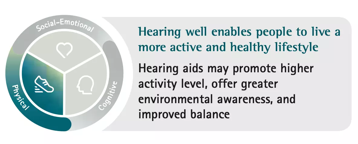 Hearing well helps people be more active